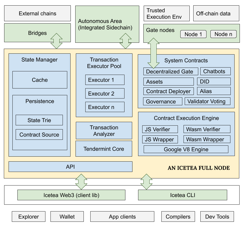 PolkaFoundry Architecture