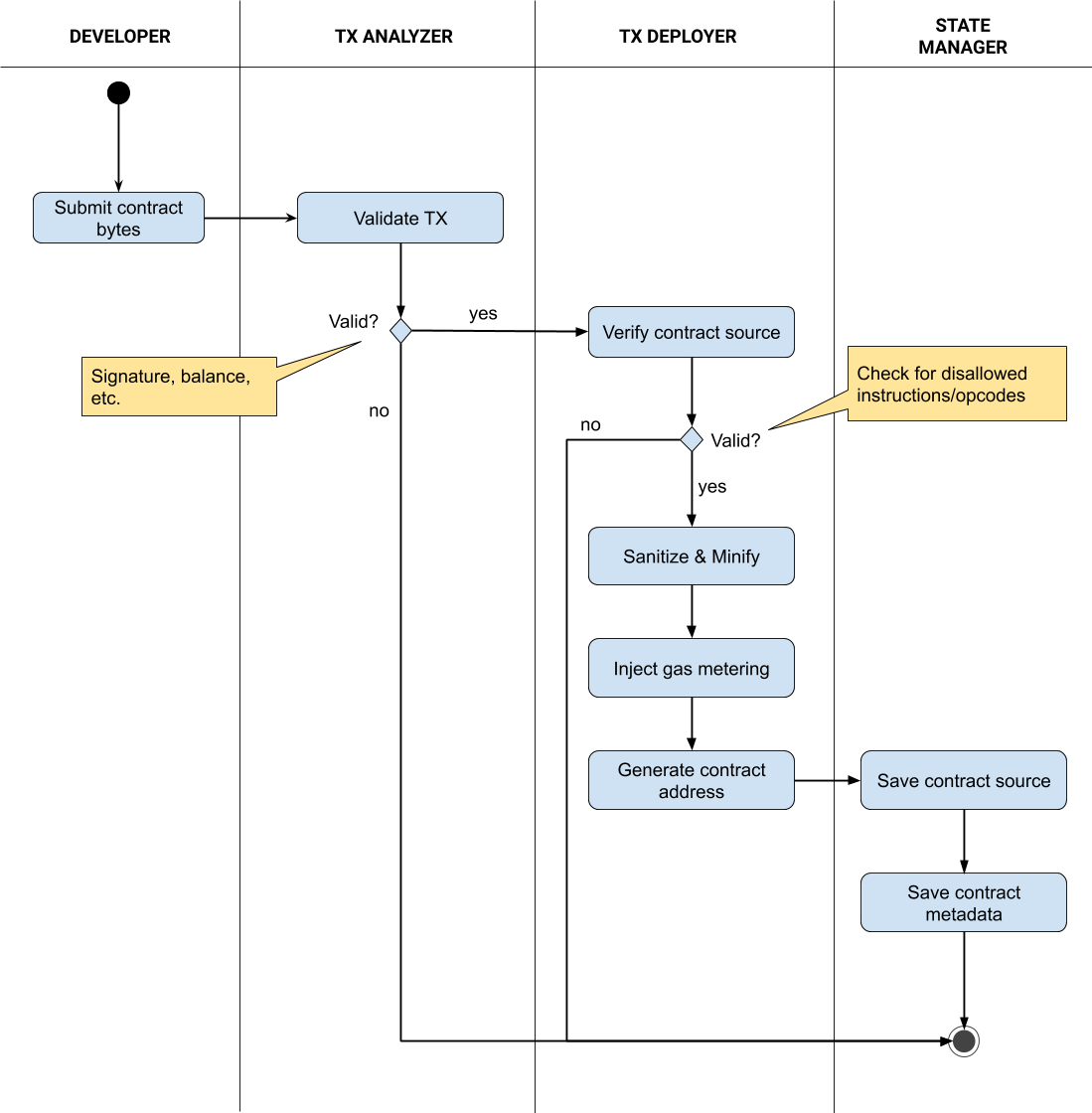 Smart contract deployment